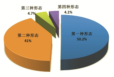 图2:全国纪检监察机关运用“四种形态”占比图